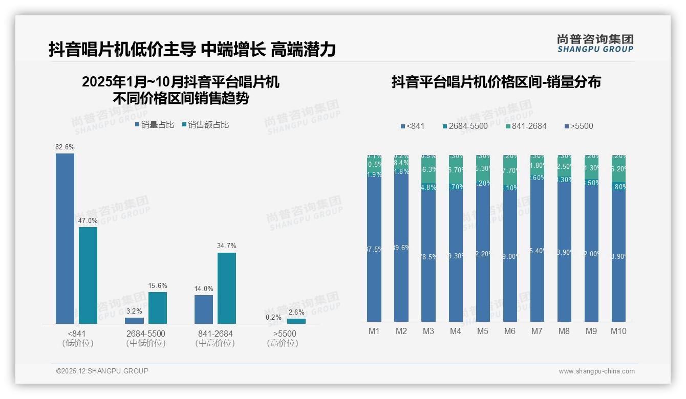 天猫独占87%唱片机销售额16.48亿元，抖音仅13.7%——尚普咨询集团行业观察-2025年12月-唱片机-38