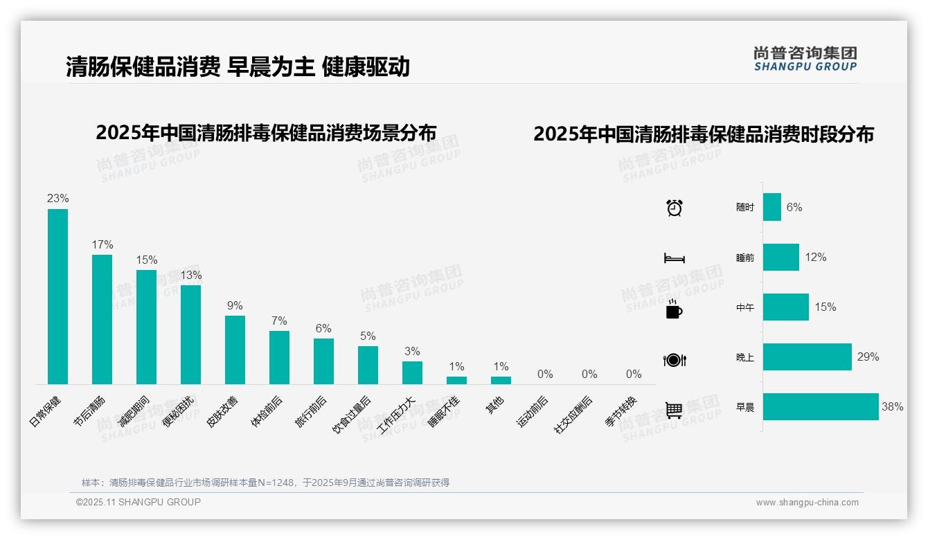 38%25消费者早晨服用清肠排毒保健品——尚普咨询集团数据解读-2025年11月-清肠排毒保健品-38