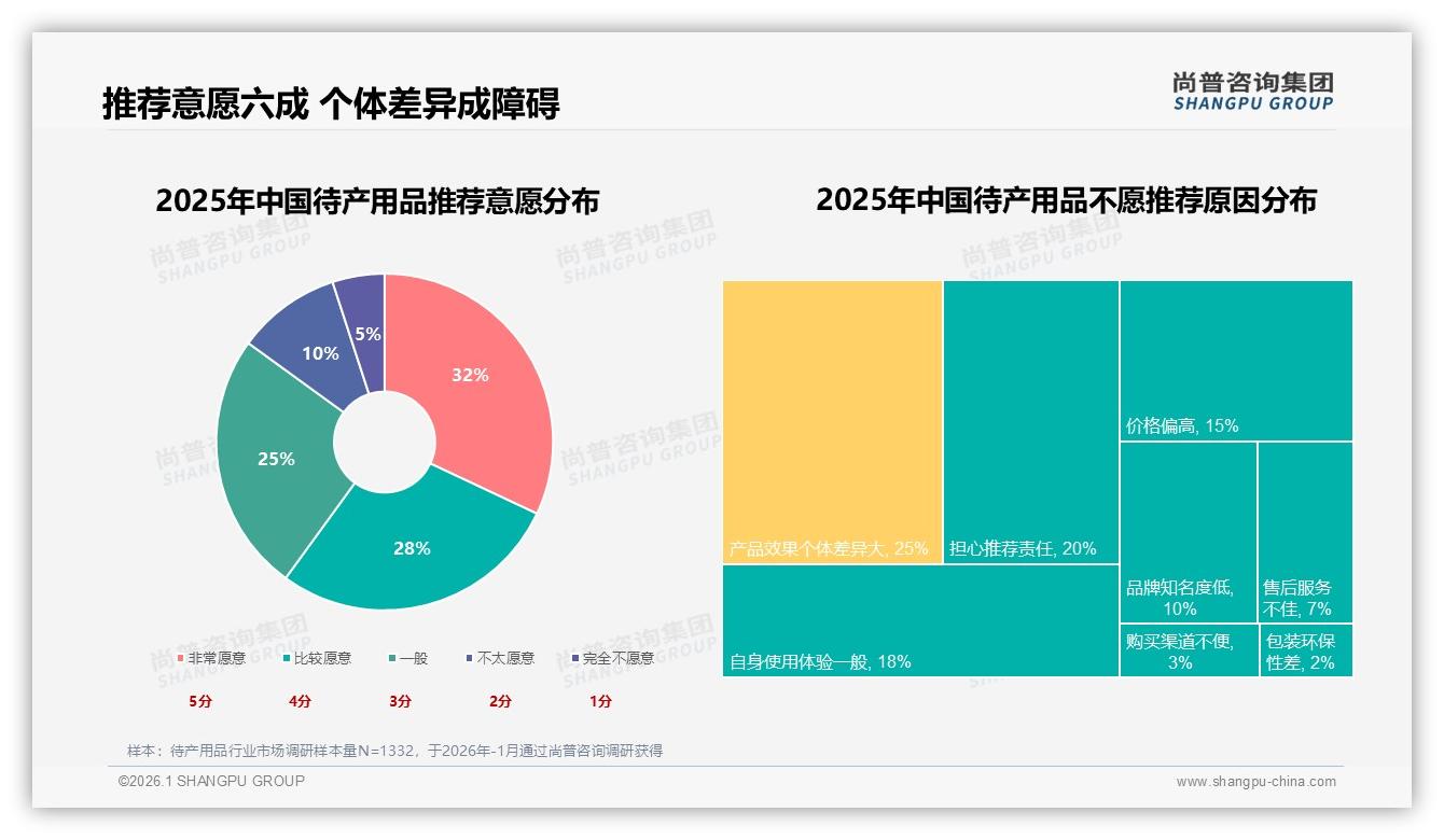 60%用户愿推荐待产用品，25%顾虑效果差异——尚普咨询集团数据洞察-2026年1月-待产用品-38