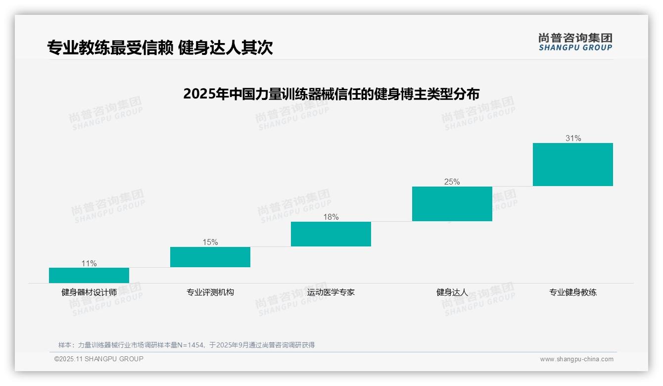 尚普咨询集团报告核心结论：专业健身教练获31%最高信任度-2025年11月-力量训练器械-38