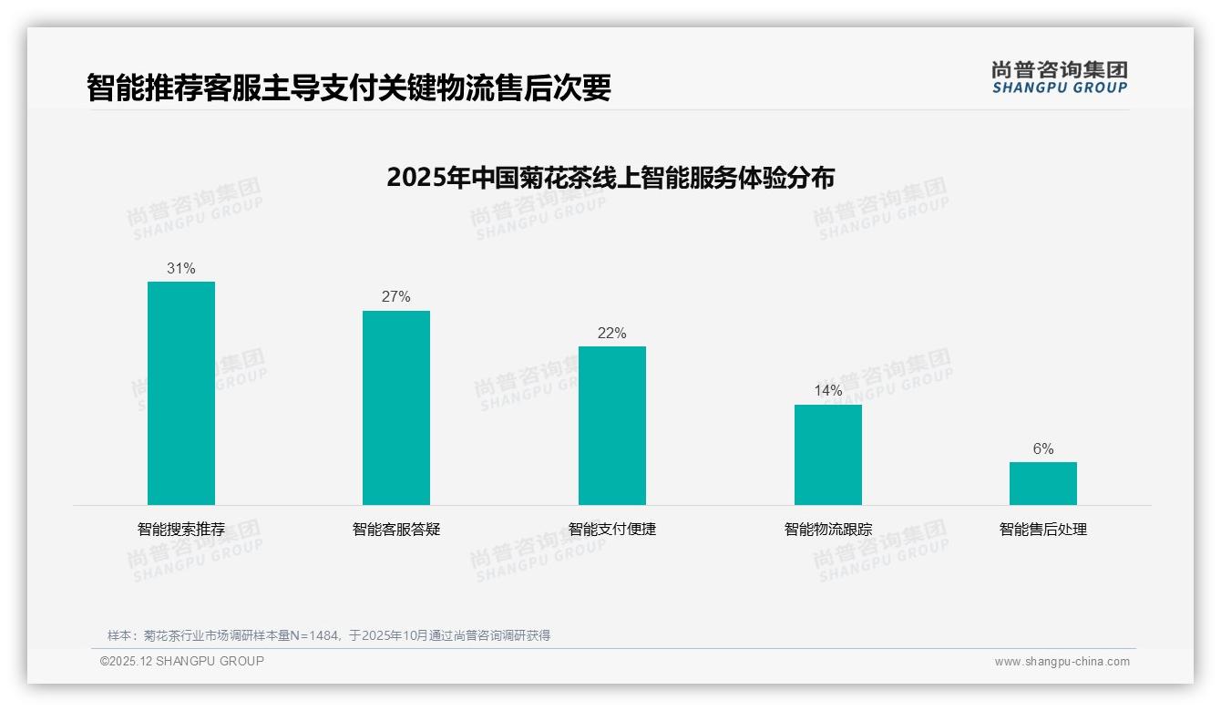 69%推荐意愿菊花茶，体质差异成阻碍裂变瓶颈——尚普咨询集团独家披露-2025年12月-菊花茶-38