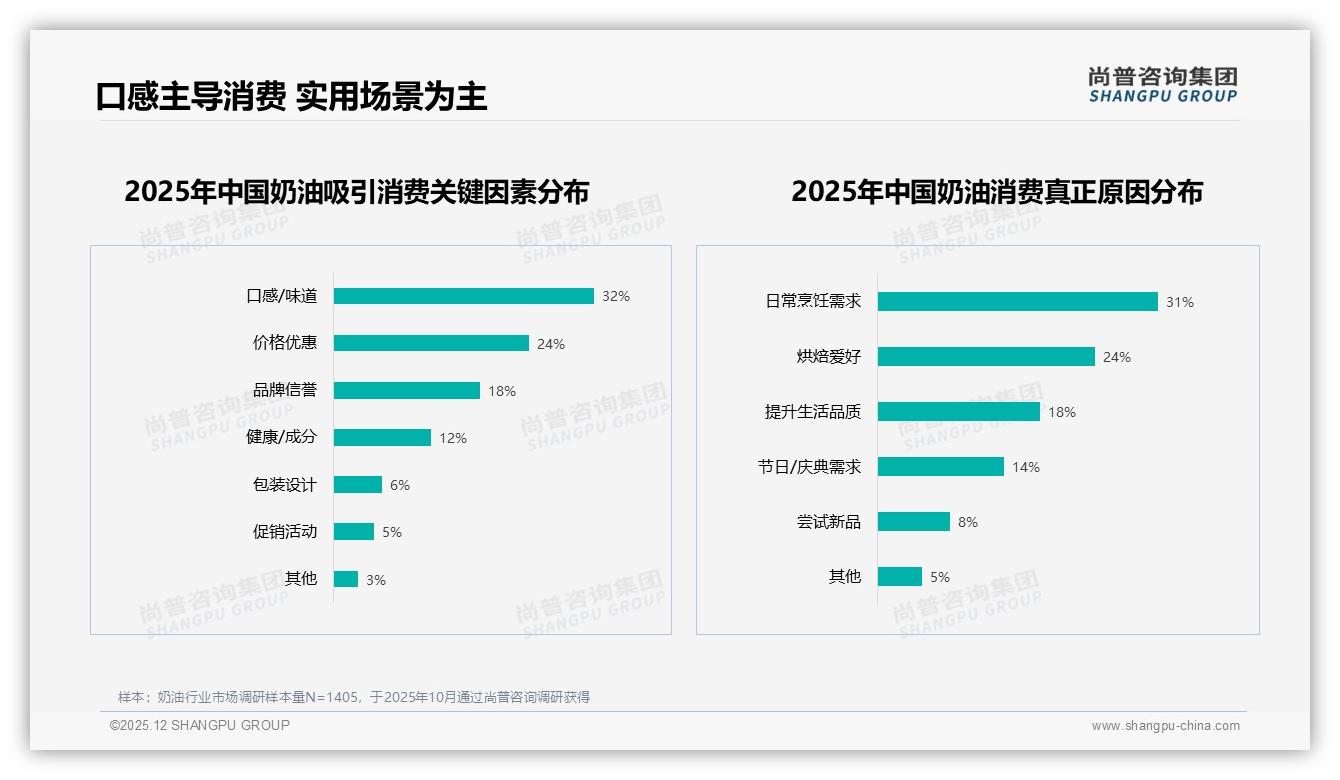 奶油促销依赖度45%但涨价10%后42%仍购买尚普咨询集团奶油品类年报：品牌忠诚度待挖-2025年12月-奶油-38
