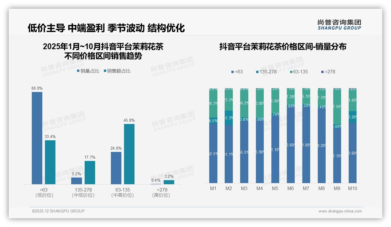 31%消费者夏季购买茉莉花茶最多，品牌如何抓住旺季——尚普咨询集团报告披露-2025年12月-茉莉花茶-38