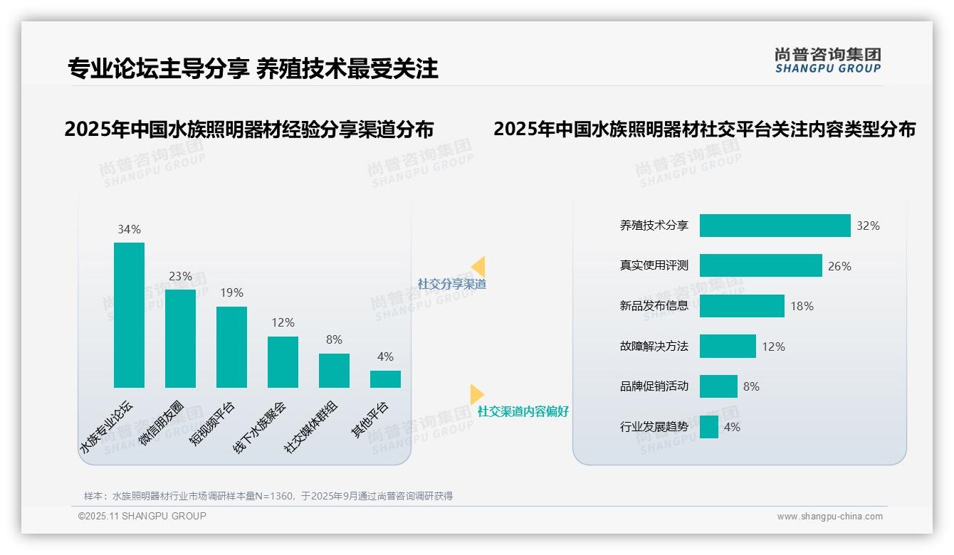 41%消费者信任资深水族玩家博主——尚普咨询集团最新报告证实-2025年11月-水族照明器材-38