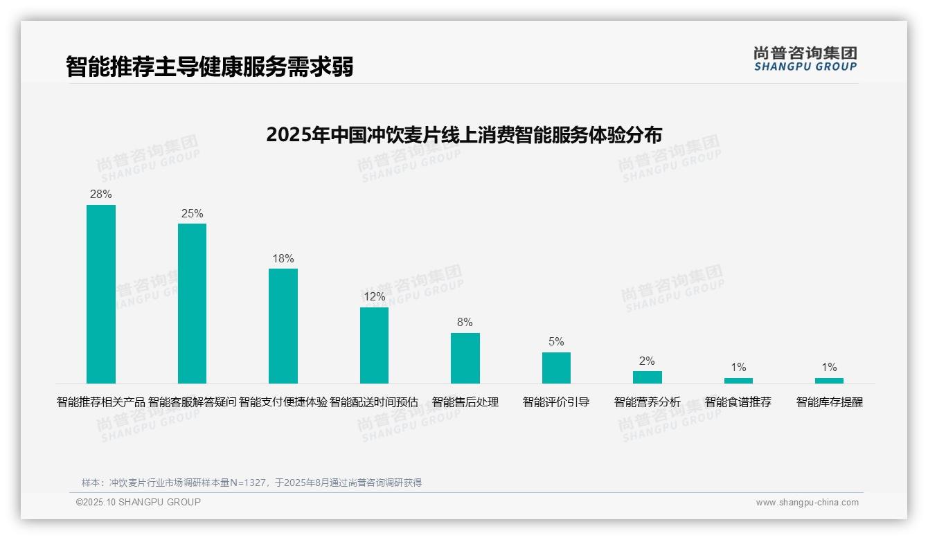 据尚普咨询集团报告：社交媒体广告主导冲饮麦片消费，占比35%-2025年10月-冲饮麦片-38