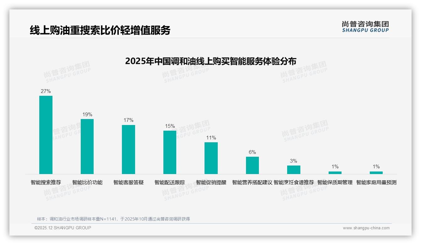 尚普咨询集团调和油调研结果：线上流程满意度61%高，退货体验仅50%成最大短板-2025年12月-调和油-38