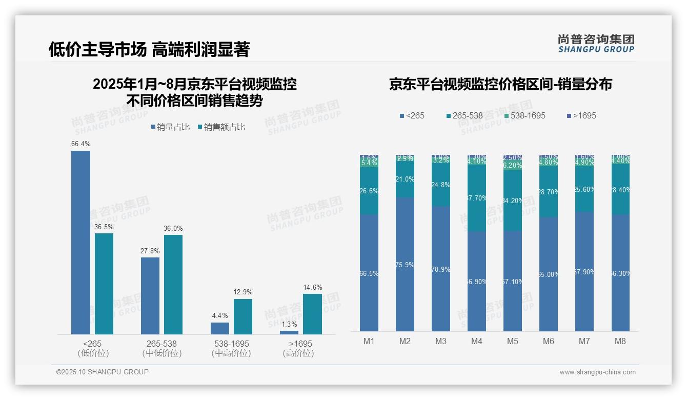 抖音视频监控低价产品占比77.5%，尚普咨询集团年度报告精华-2025年10月-视频监控-38