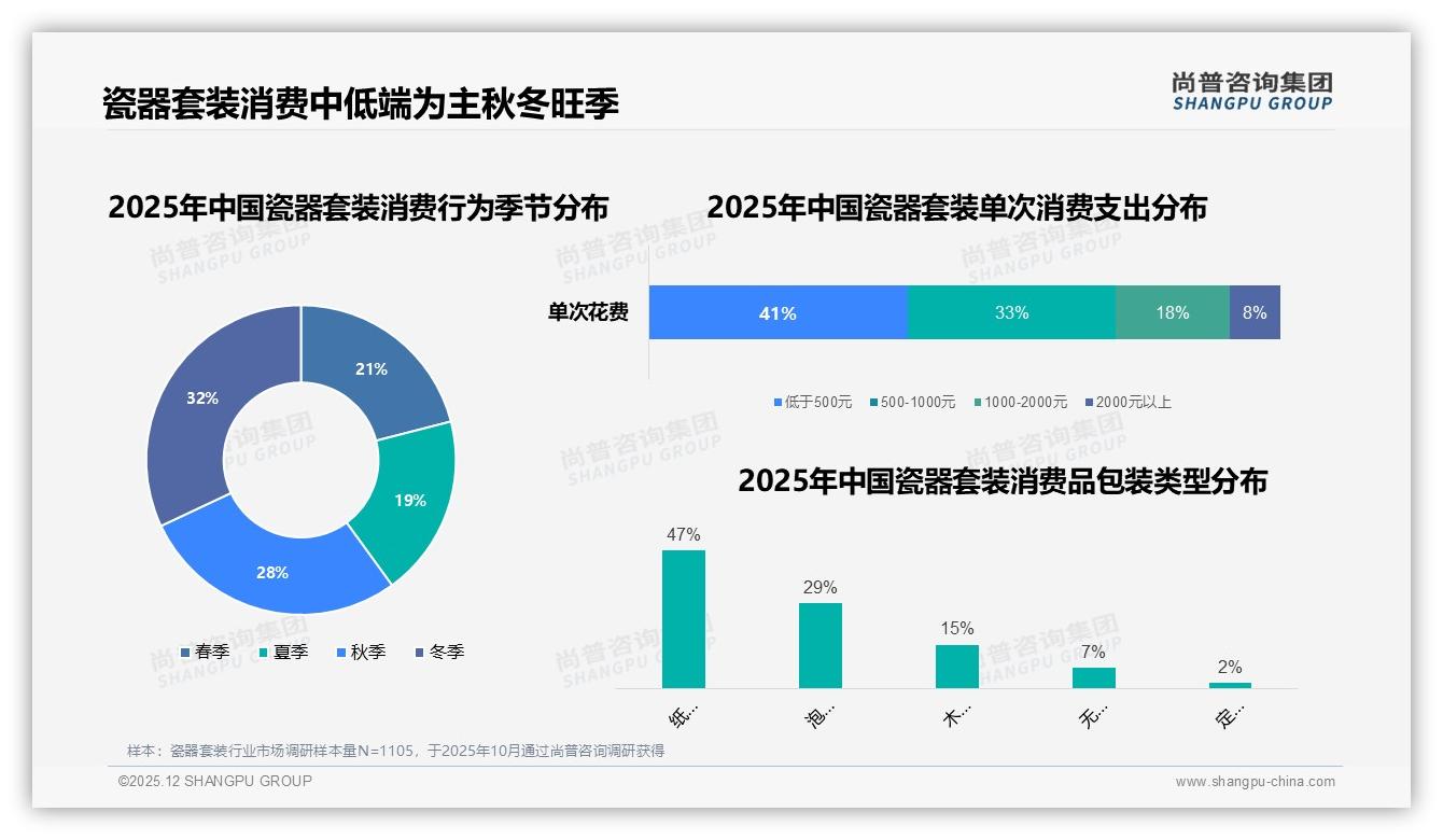 瓷器套装200元以下占63%销量，京东低价漩涡待破局——尚普咨询集团报告披露-2025年12月-瓷器套装-38