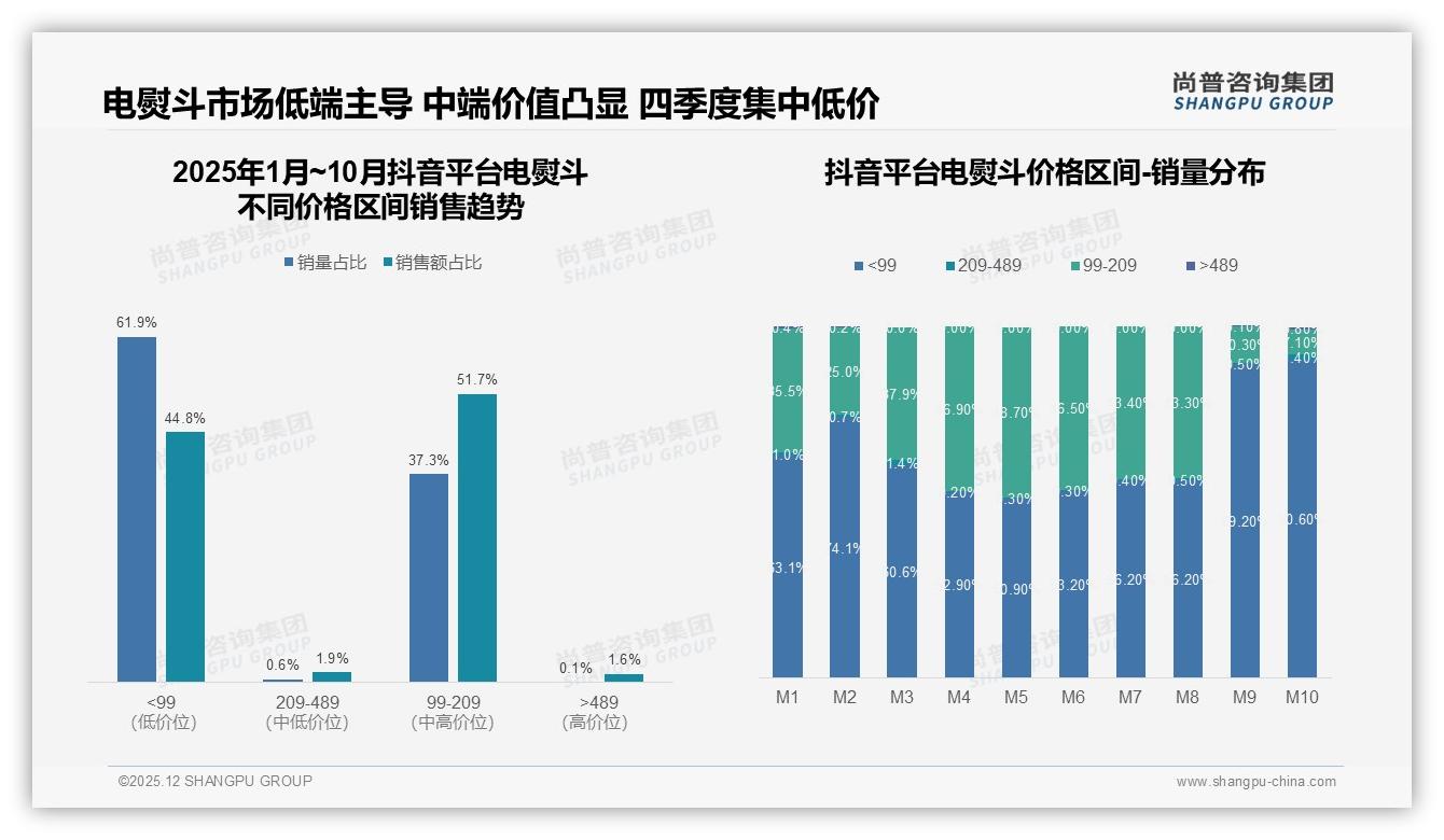 尚普咨询集团权威发布：26-35岁女性占58%电熨斗消费，抓住33%中等收入家庭场景-2025年12月-电熨斗-38