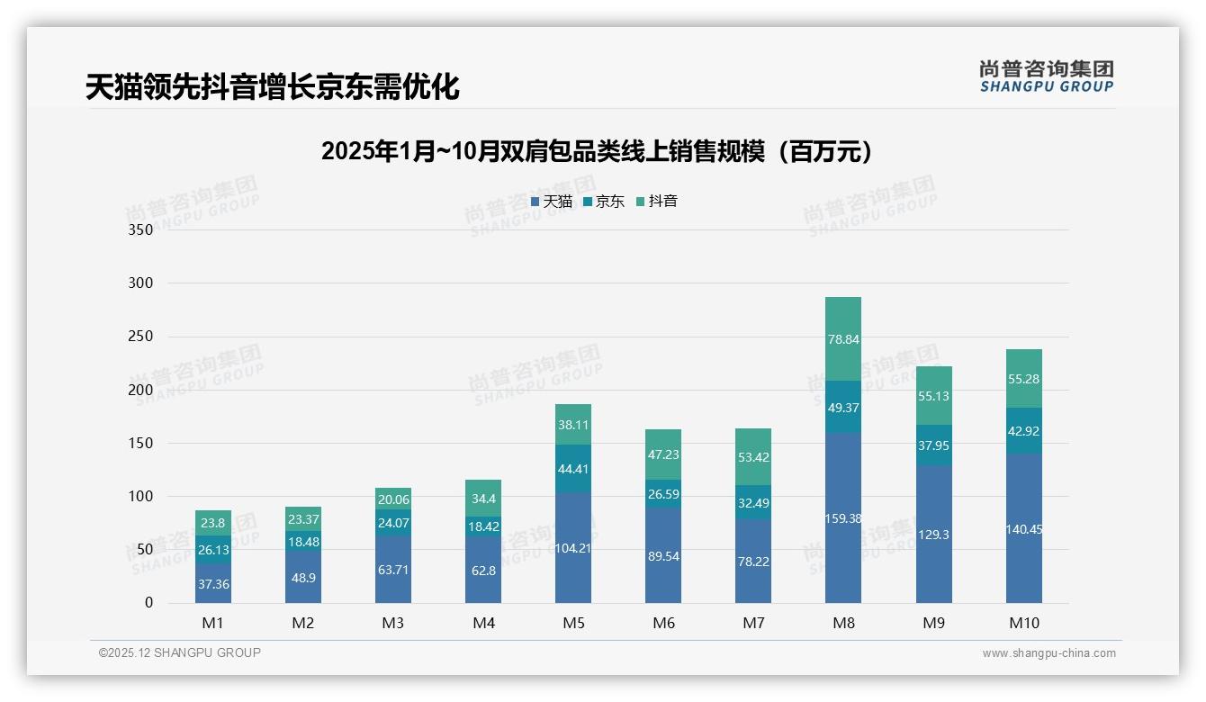 退货体验满意度仅50%成双肩包电商痛点，智能售后需求爆发——尚普咨询集团专题解读-2025年12月-双肩包-38