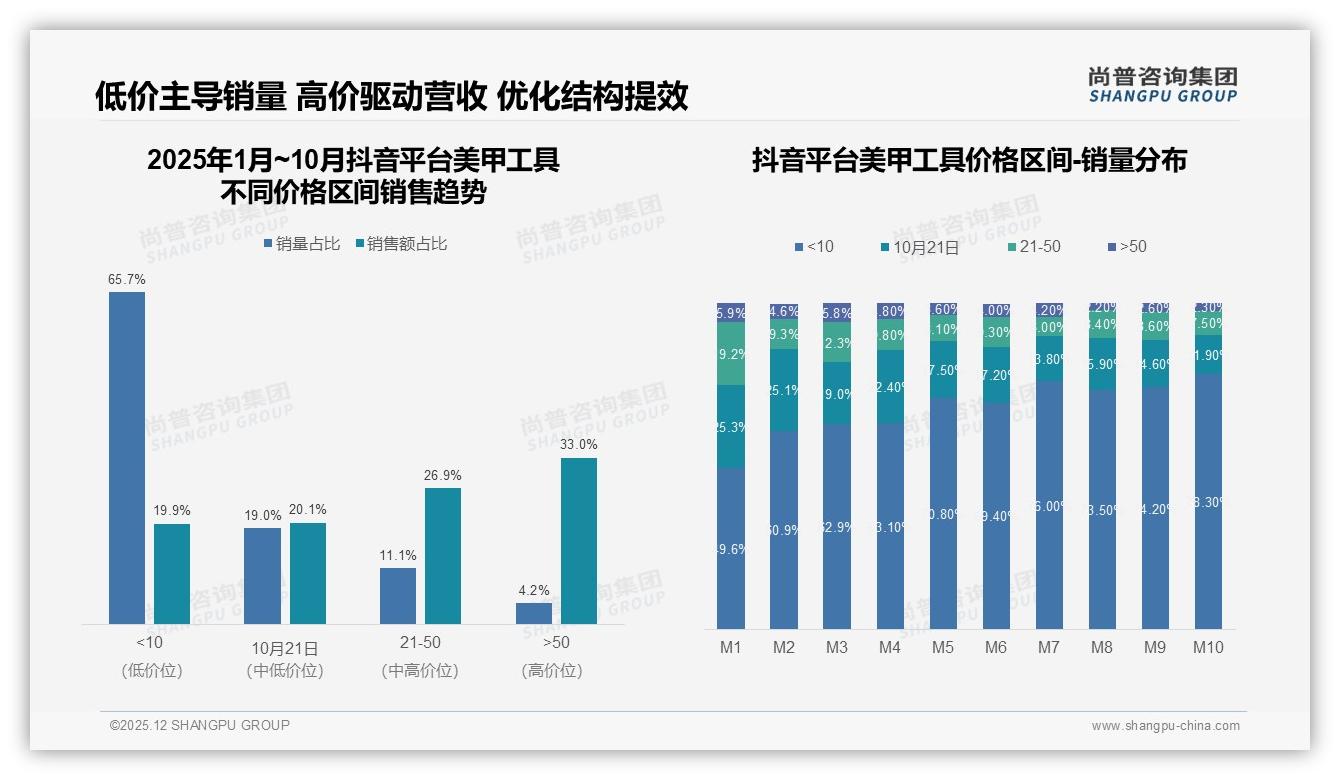 47%消费者依赖促销买美甲工具，限时折扣玩法全解析——尚普咨询集团美甲工具白皮书指出-2025年12月-美甲工具-38