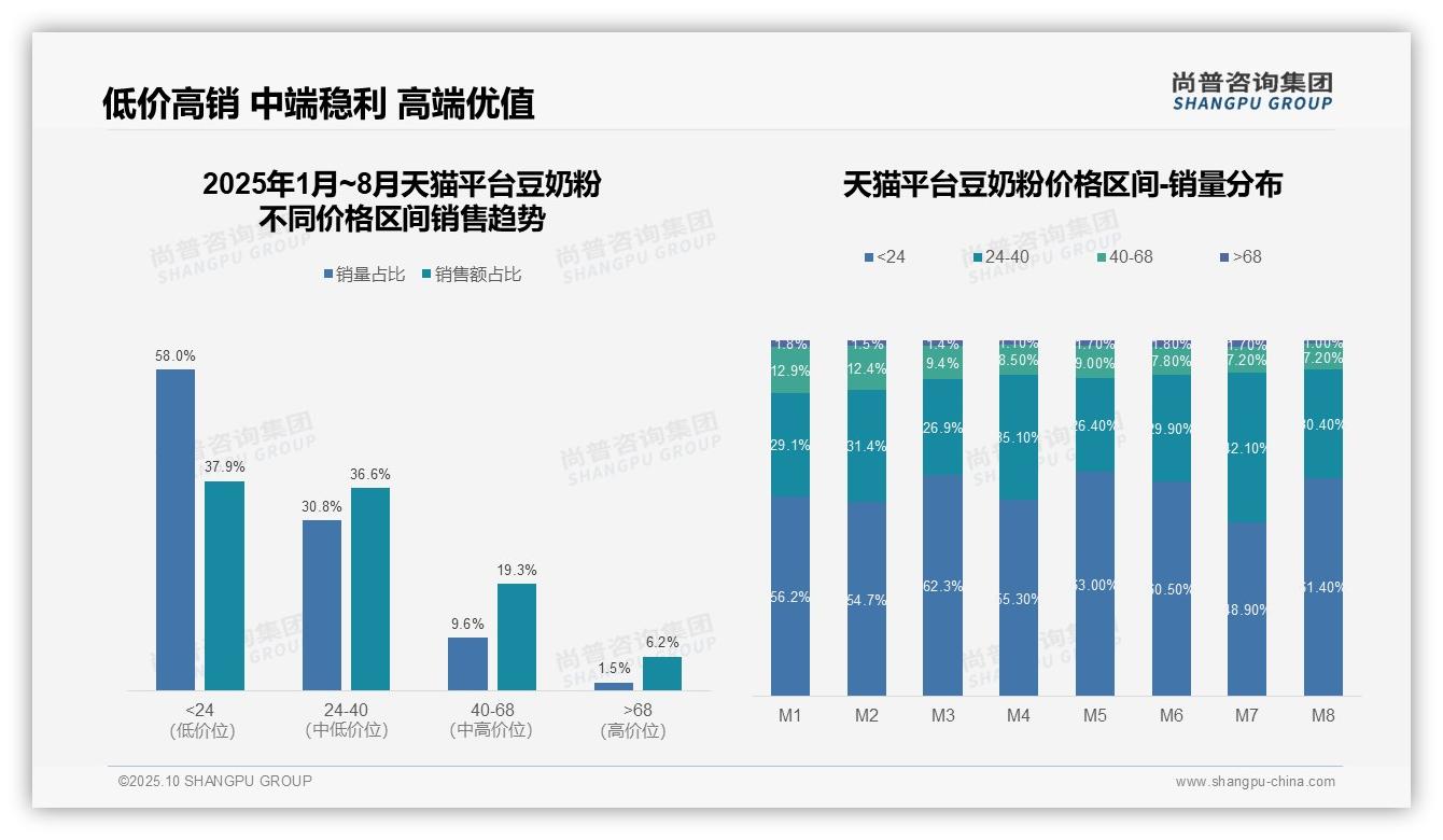 行业风向：尚普咨询集团报告提出抖音79.9%豆奶粉销售来自中高端-2025年10月-豆奶粉-38