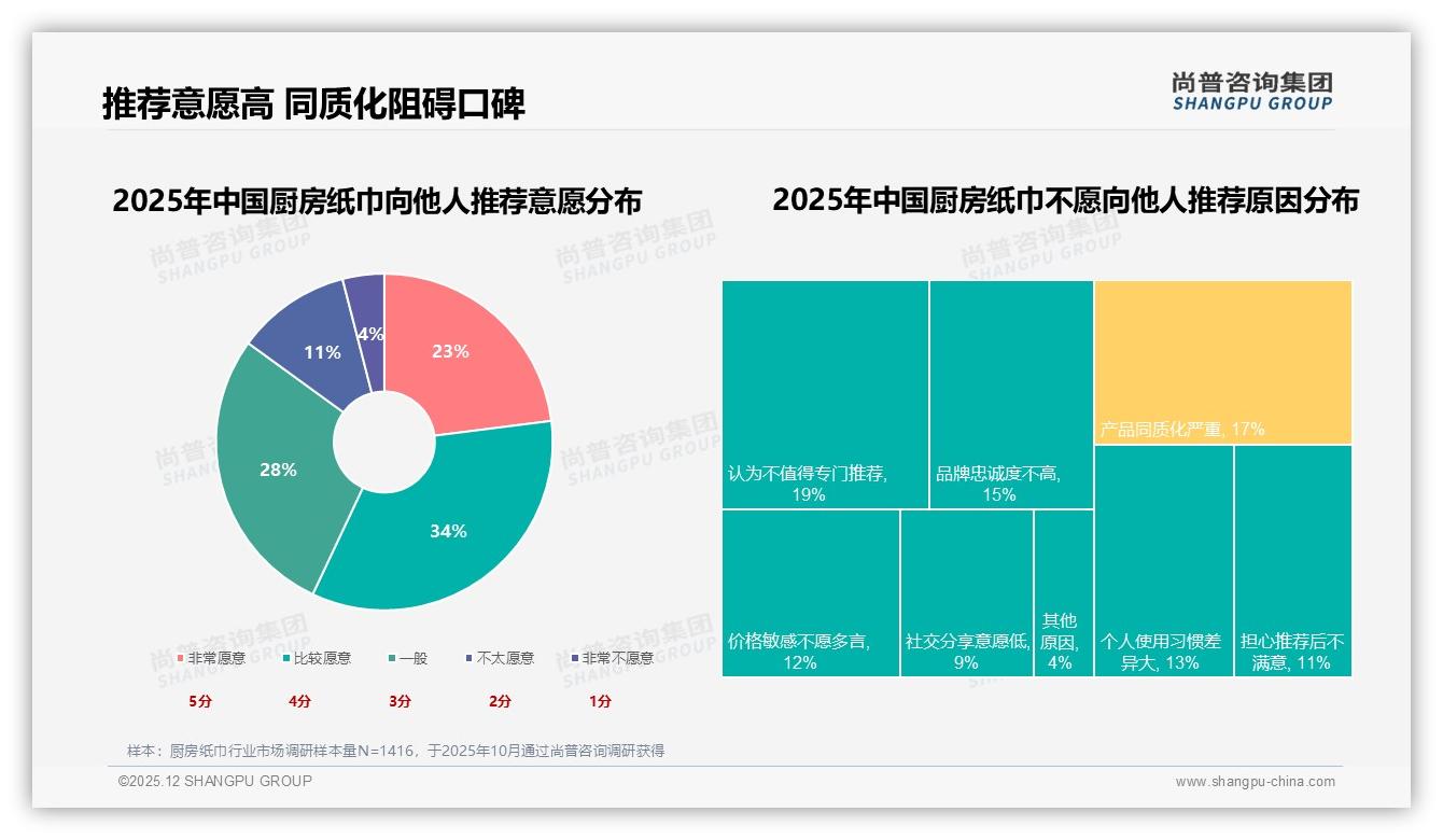 26-45岁人群59%月购厨房纸巾，三卷装21%份额成规格王者——尚普咨询集团厨房纸巾品类年报-2025年12月-厨房纸巾-38