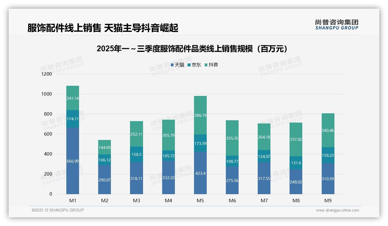 尚普咨询集团服饰配件趋势报告：抖音70%低价销量逆袭天猫成新增长极-2025年12月-服饰配件-38