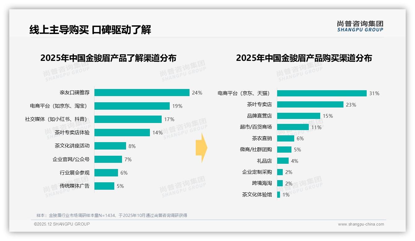 26到35岁占28%金骏眉社交场景撬动下午茶蓝海——尚普咨询集团报告披露-2025年12月-金骏眉-38