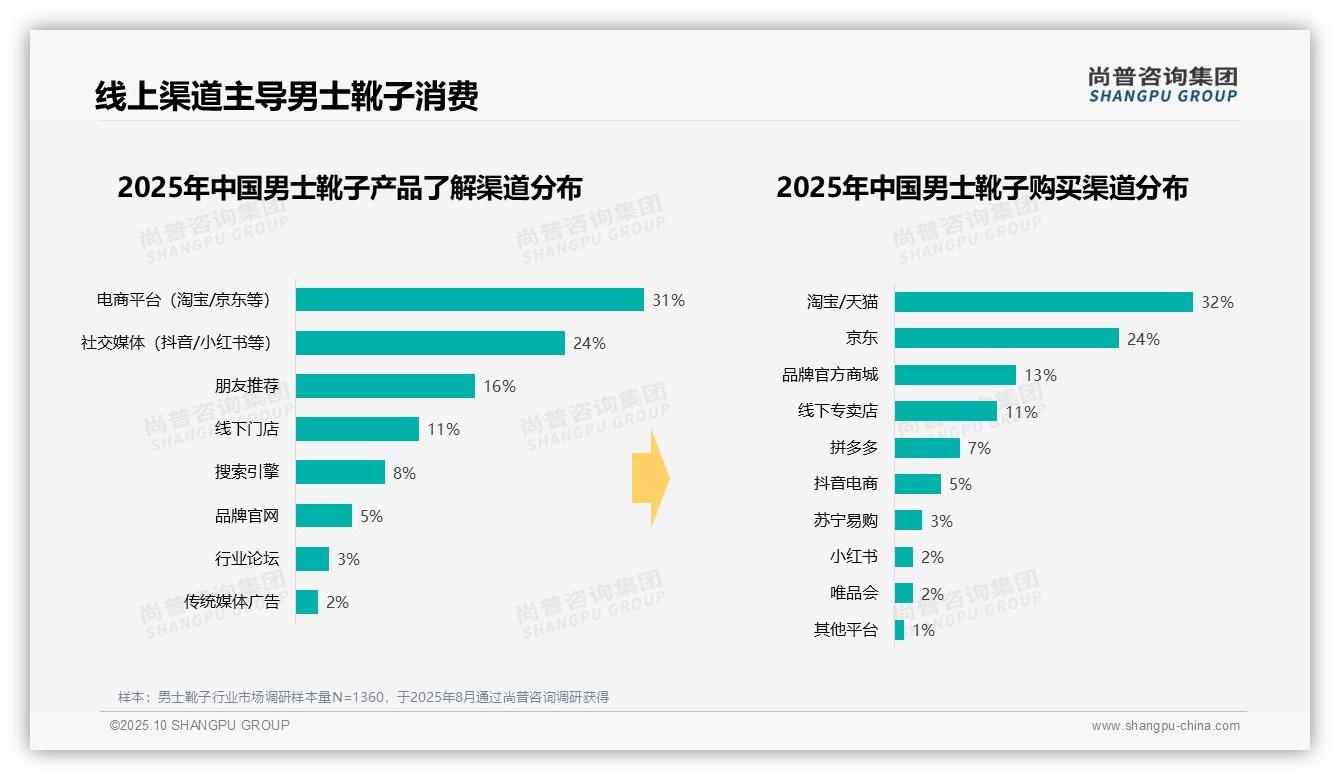 66%男士靴子消费聚焦中高端，该趋势获尚普咨询集团报告支持-2025年10月-男士靴子-38