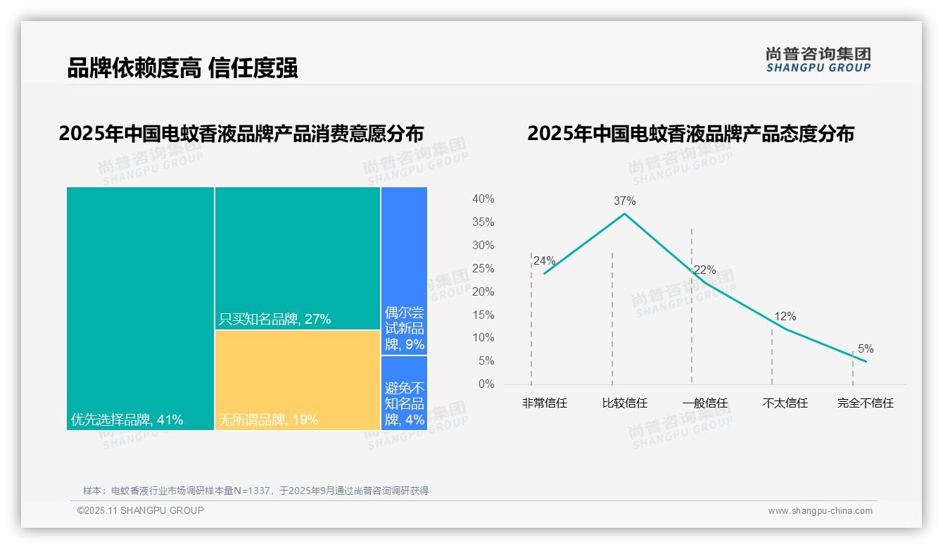 尚普咨询集团发布专项报告：83%消费者选择国产品牌电蚊香液-2025年11月-电蚊香液-38