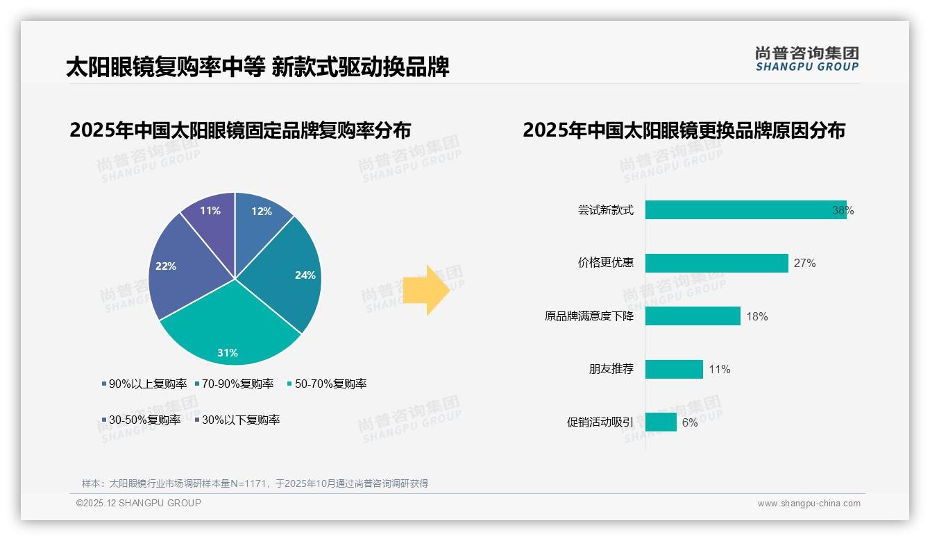 尚普咨询集团品类洞察：抖音84%销量低价太阳眼镜，高端20%销售额倒挂盈利-2025年12月-太阳眼镜-38