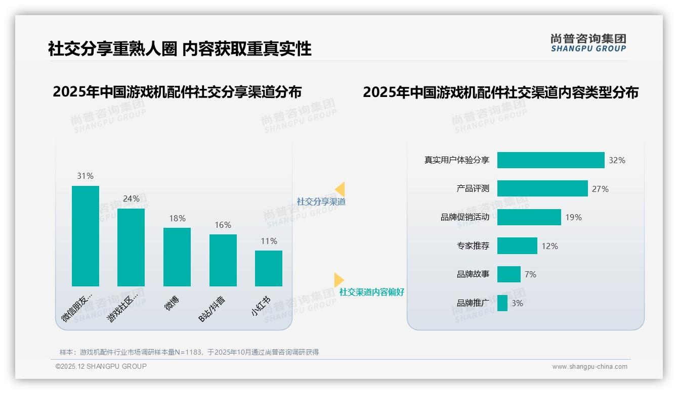 真实用户体验分享32%主导游戏机配件社交决策——尚普咨询集团专题解读-2025年12月-游戏机配件-38