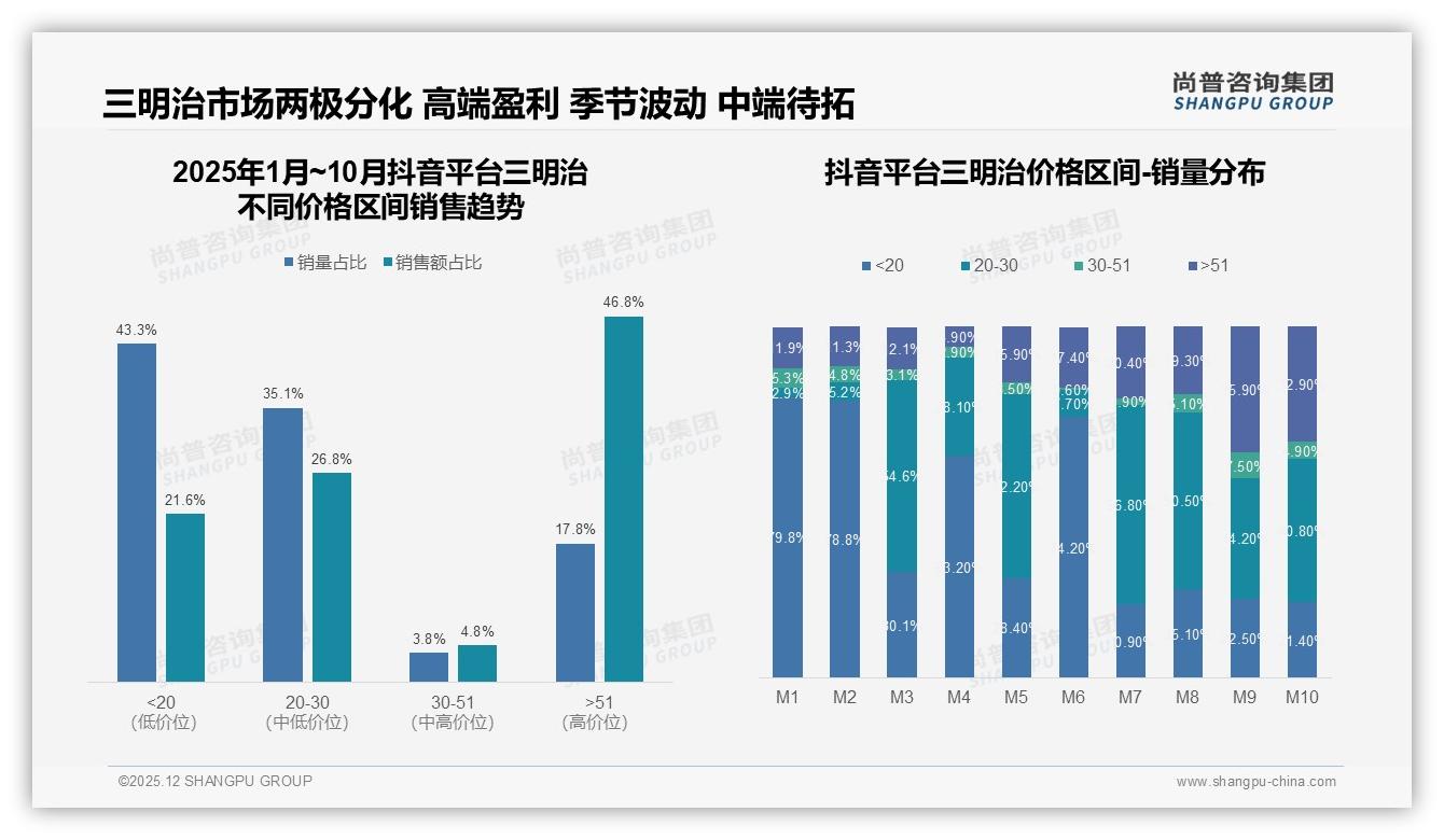 智能点餐支付合计60%需求，三明治品牌数字化体验升级路径——尚普咨询集团白皮书指出-2025年12月-三明治-38