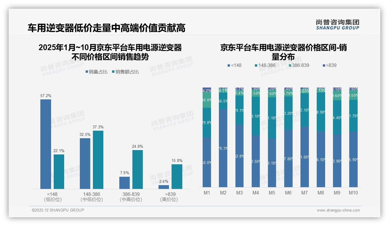 尚普咨询集团品类洞察：自驾露营场景31%需求占比，车用电源逆变器周末白天37%使用高峰-2025年12月-车用电源逆变器-38
