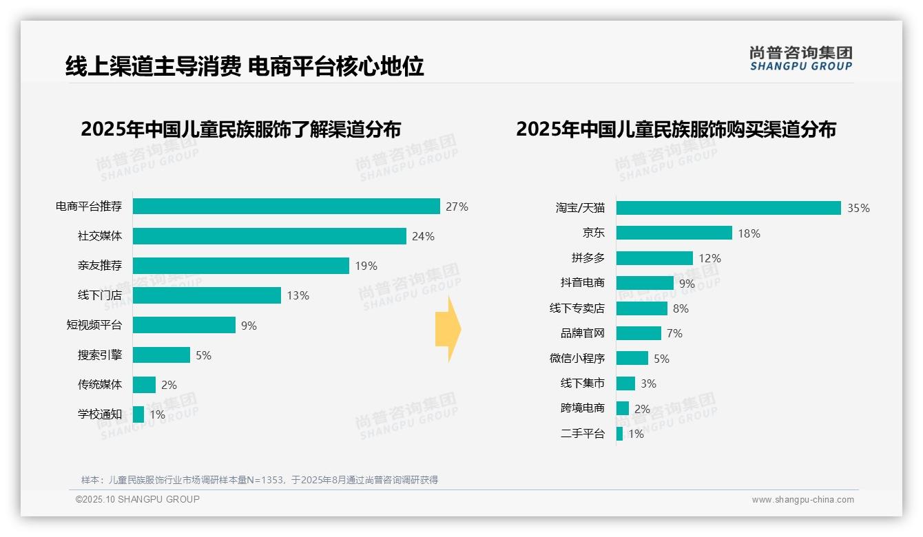 重磅发现：周末消费占比42%驱动市场增长，尚普咨询集团报告发布-2025年10月-儿童民族服饰-38