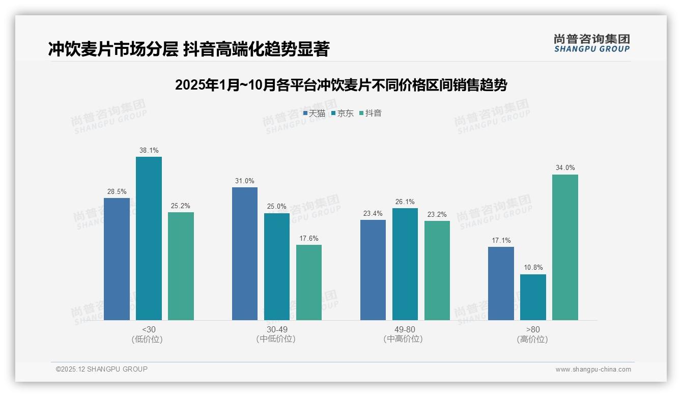 73%国产冲饮麦片领跑市场，进口品牌27%份额靠差异化营养配方突围——尚普咨询集团行业观察-2025年12月-冲饮麦片-38