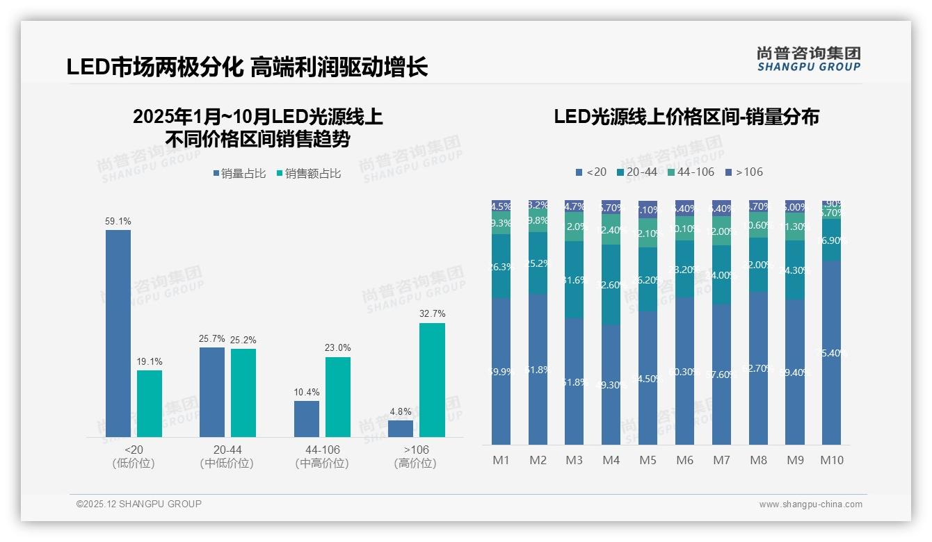 LED光源24%价格优惠吸引力，促销依赖36%——尚普咨询集团LED光源白皮书指出-2025年12月-LED光源-38