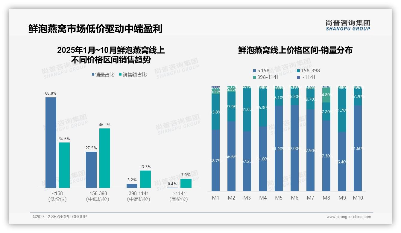 尚普咨询集团权威发布：鲜泡燕窝女性消费者58%占比主导自用孝敬场景-2025年12月-鲜泡燕窝-38