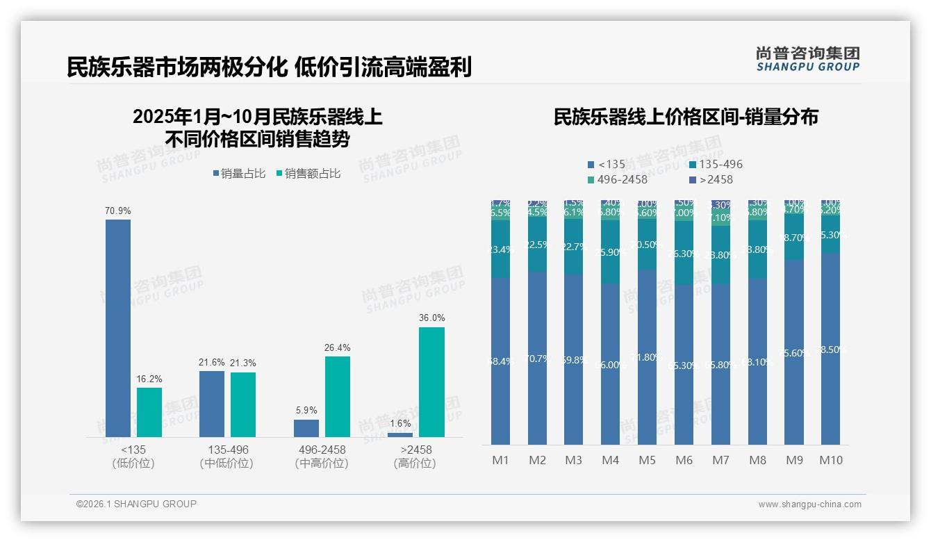 线上销售规模44.7%天猫领跑民族乐器暑期档峰值9335万元-2026年1月-民族乐器-38