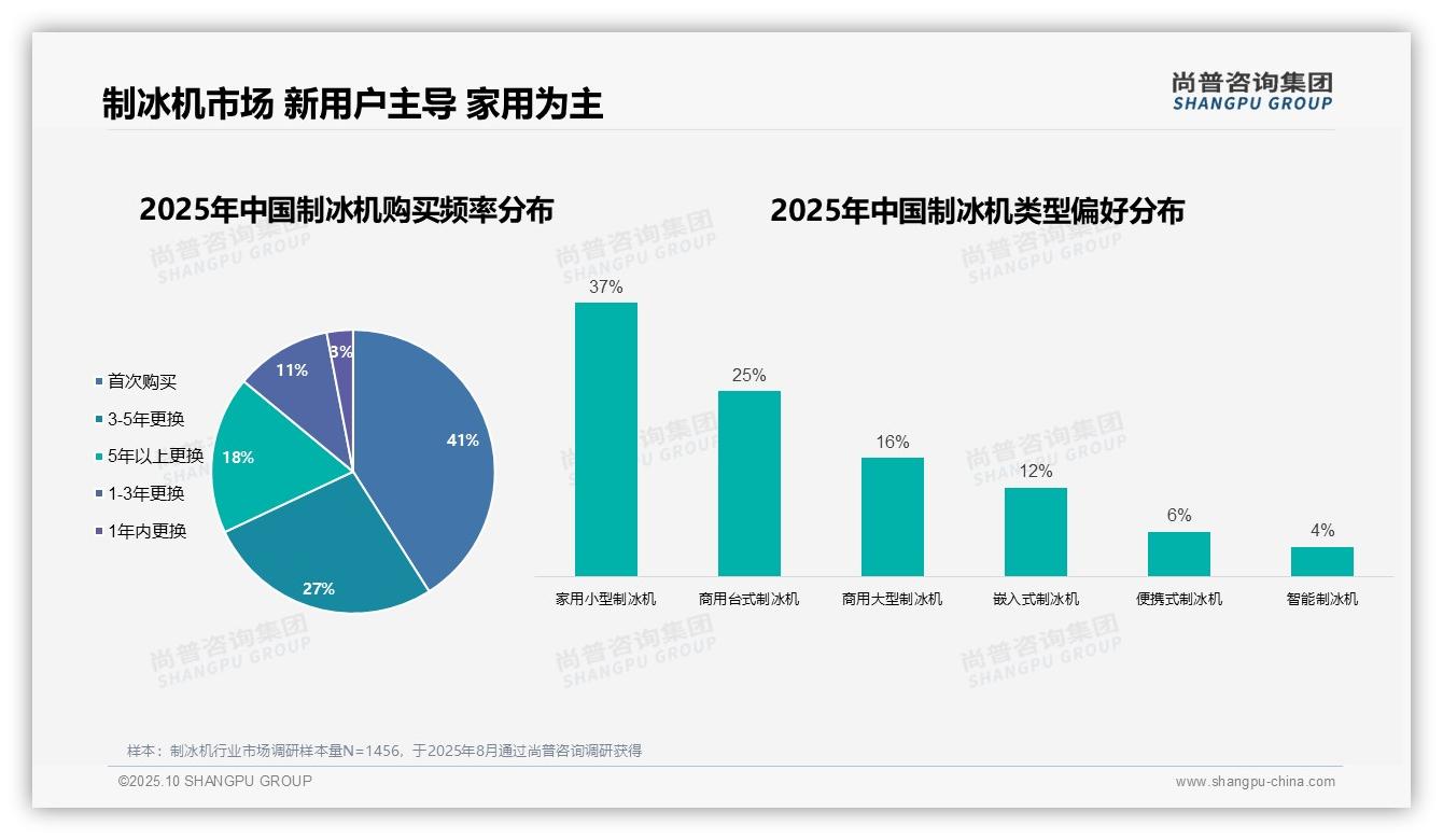 尚普咨询集团证实：制冰机市场新用户占比41%驱动增长-2025年10月-制冰机-38