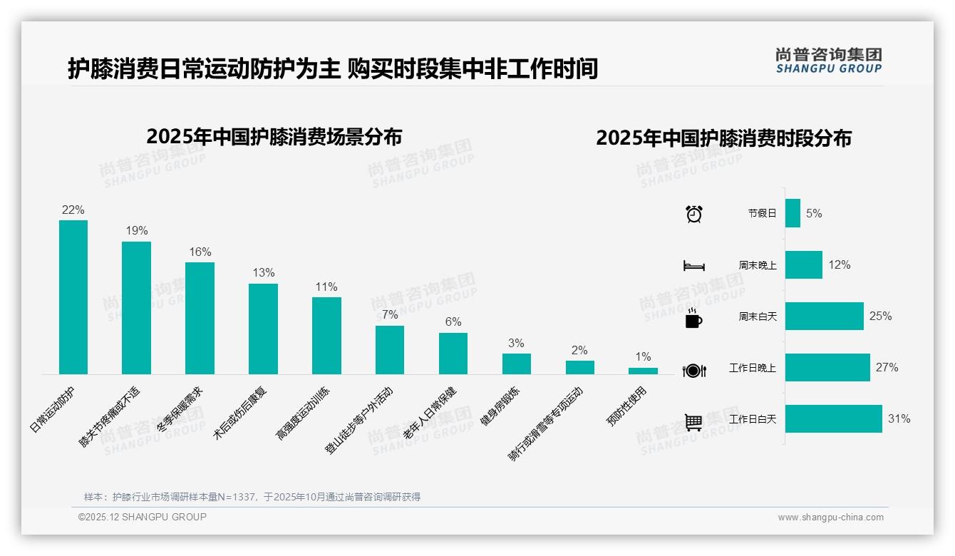 26至35岁人群占28%线上护膝销量，运动防护需求催生百亿赛道——尚普咨询集团《2025年中国护膝市场洞察报告》-2025年12月-护膝-38
