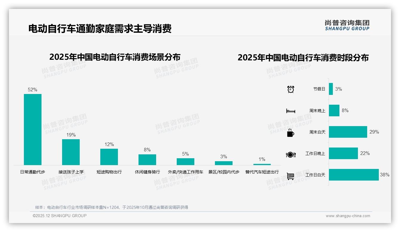 尚普咨询集团数据洞察：26-35岁消费者占比34%驱动电动自行车通勤刚需-2025年12月-电动自行车-38