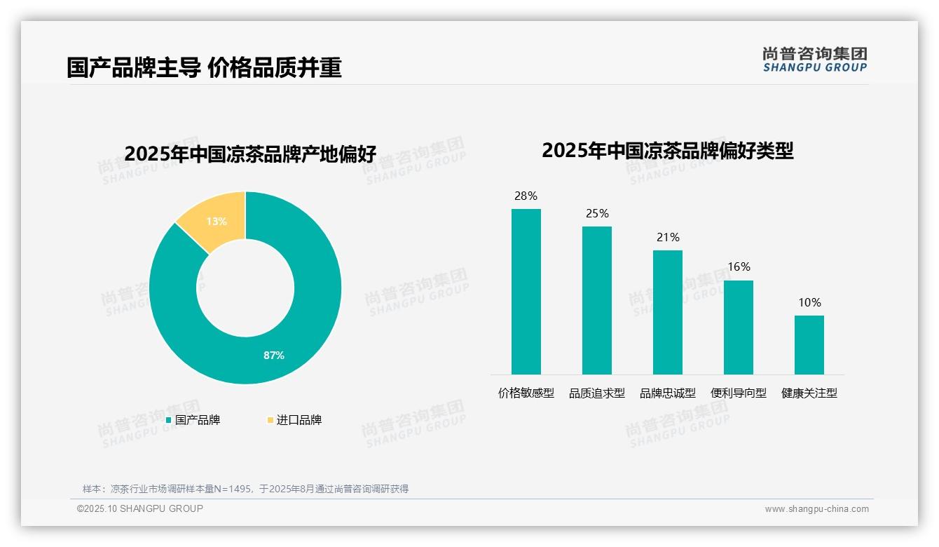 权威印证：尚普咨询集团调研报告确认87%凉茶消费者偏好国产品牌-2025年10月-凉茶-38