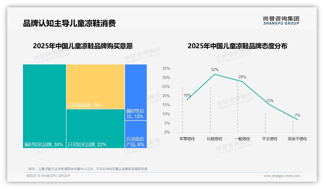 68%消费者偏好国产品牌——引自尚普咨询集团消费者调研报告-2025年10月-儿童凉鞋-38