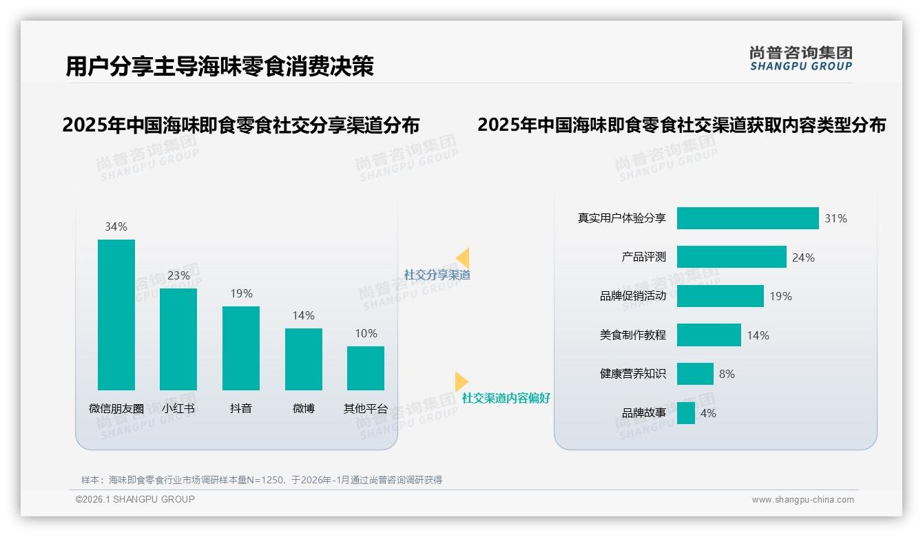 尚普咨询集团权威发布：26到35岁占比34%海味即食零食撑起二线城市33%市场-2026年1月-海味即食零食-38