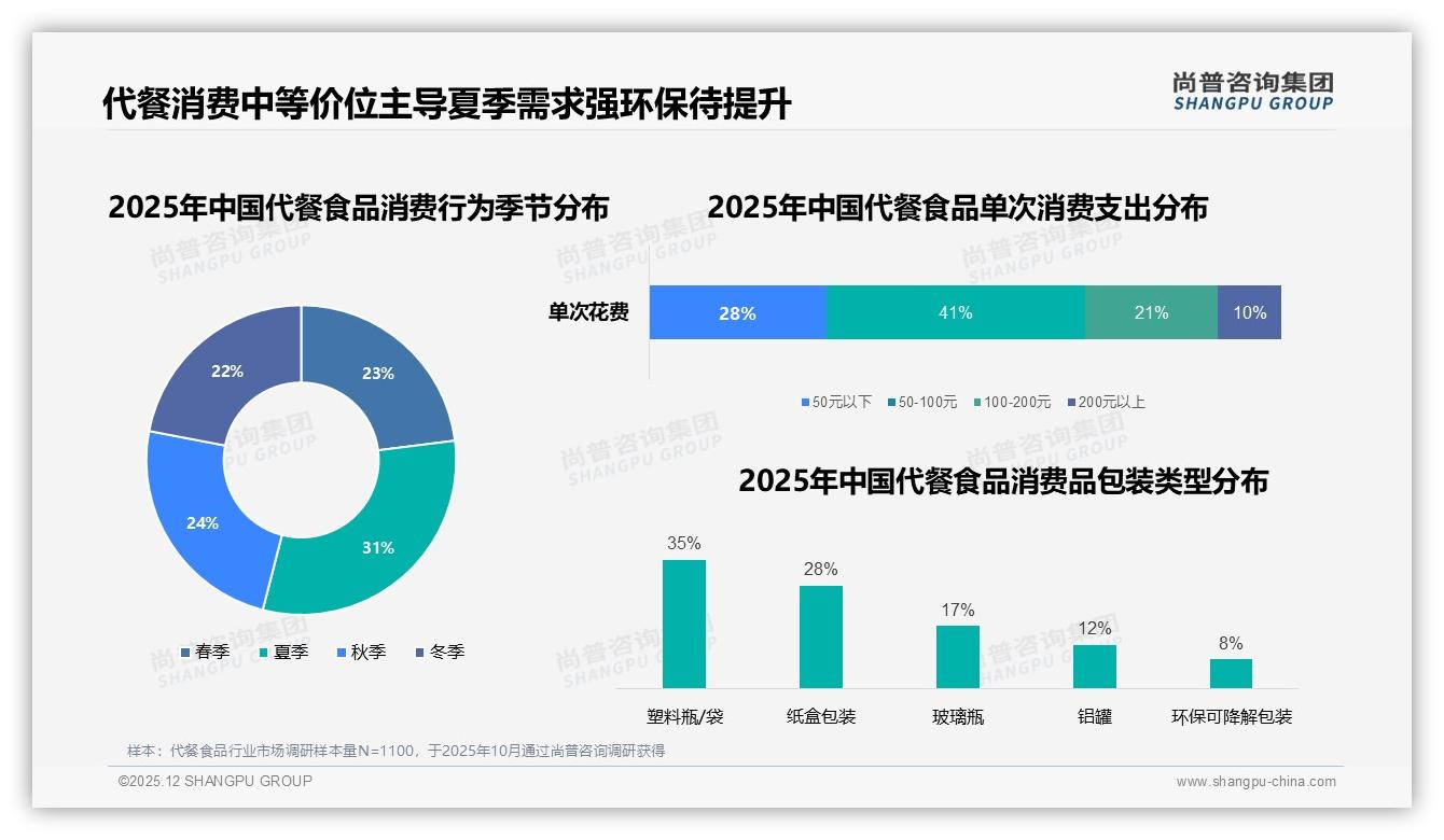 社交媒体影响19%购买决策代餐食品品牌需重投小红书抖音——尚普咨询集团报告披露-2025年12月-代餐食品-38