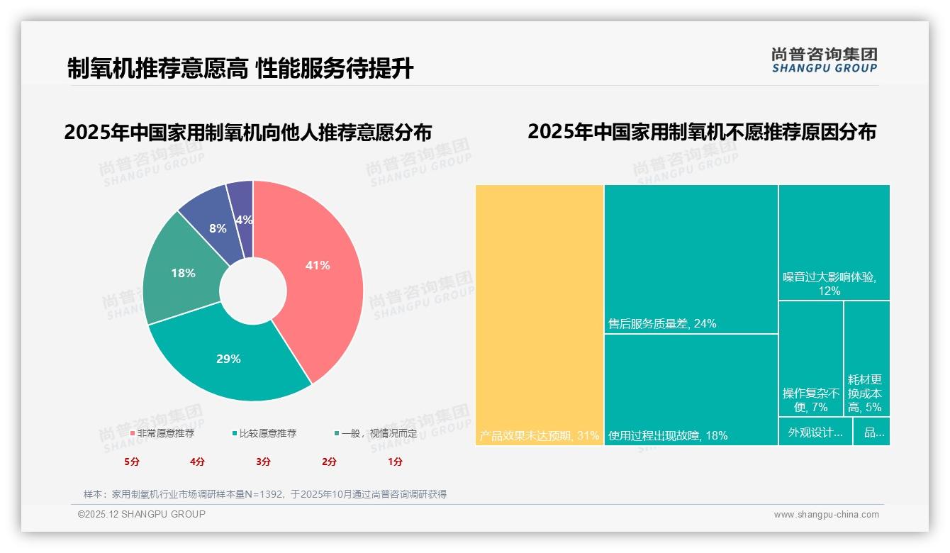 家用制氧机70%推荐意愿背后31%效果未达痛点尚待技术突破——尚普咨询集团研究报告精选-2025年12月-家用制氧机-38