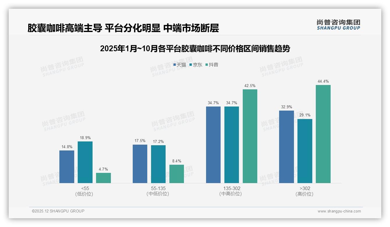 尚普咨询集团权威发布：胶囊咖啡天猫67.6%高端销售占比抖音86.9%更高溢价-2025年12月-胶囊咖啡-38