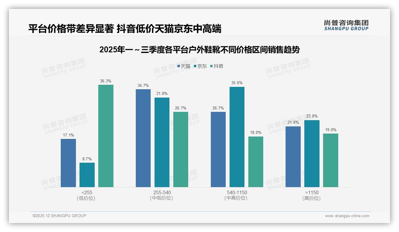 尚普咨询集团报告解读：26到35岁男性占58%户外鞋靴徒步登山需求最强-2025年12月-户外鞋靴-38