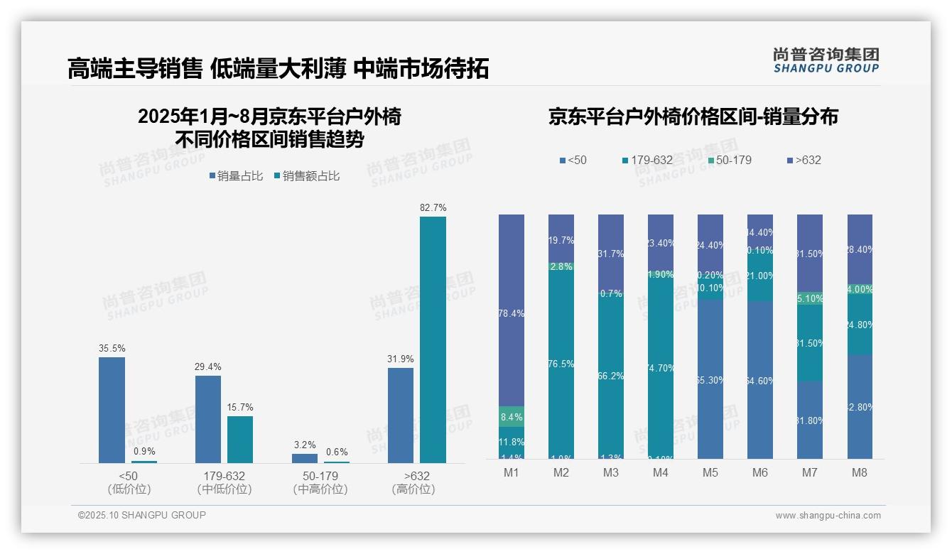 京东平台82.7%25户外椅销售来自高端市场：这一结论来自尚普咨询集团权威报告-2025年10月-户外椅-38