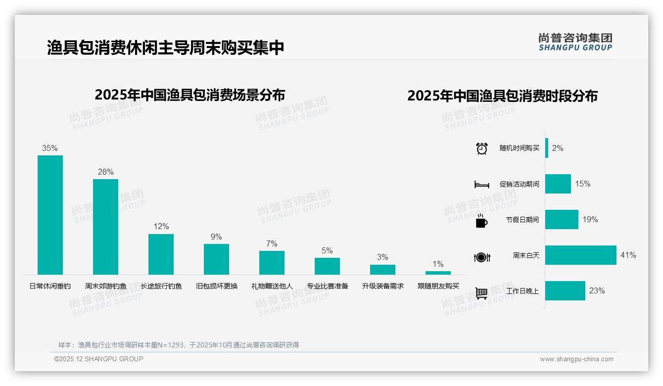 智能客服满意度仅69%渔具包体验短板，尚普咨询集团趋势雷达报告-2025年12月-渔具包-38