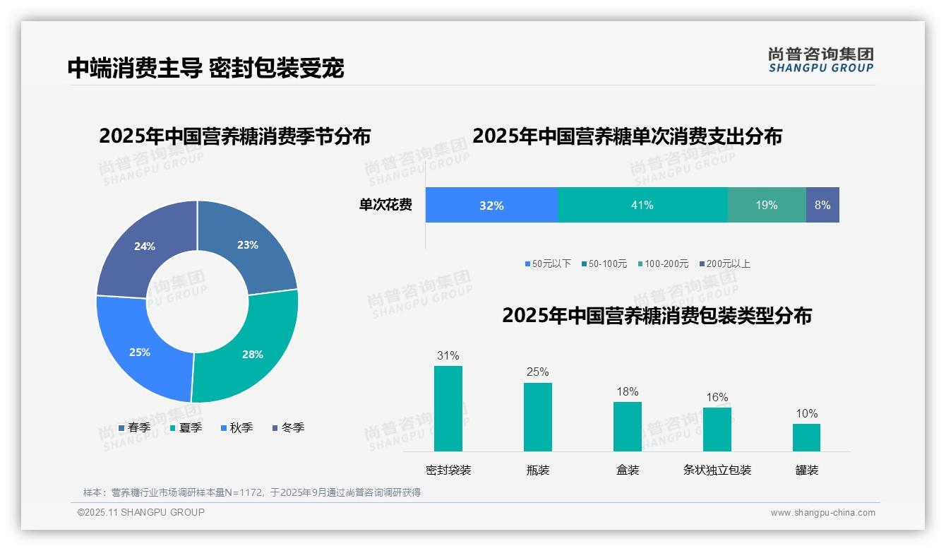 41%消费者选择中端价位营养糖——尚普咨询集团研究报告关键发现-2025年11月-营养糖-38