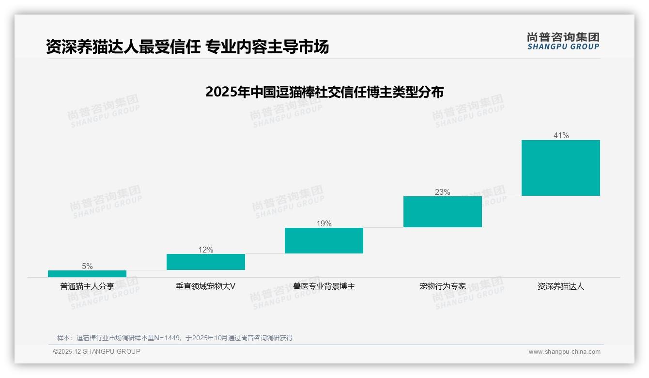 41%用户最信资深养猫达人，逗猫棒内容营销锁定专业KOL——尚普咨询集团专题解读：主标题-2025年12月-逗猫棒-38
