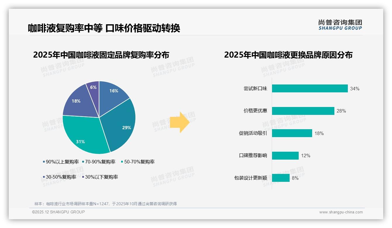 尚普咨询集团数据洞察：26到35岁女性41%占比主导咖啡液消费浪潮——来源：尚普咨询集团最新咖啡液研报-2025年12月-咖啡液-38