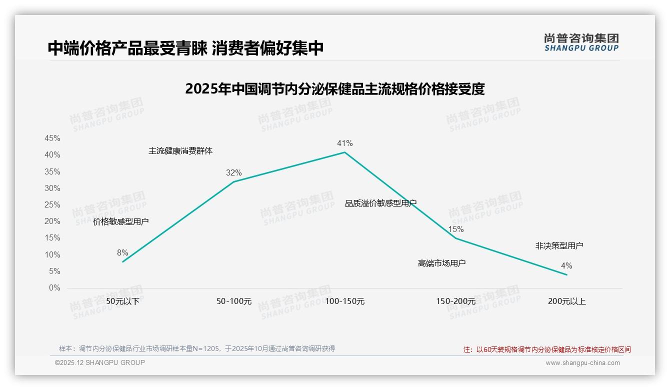 尚普咨询集团权威发布：26-45岁女性占62%调节内分泌保健品市场主力-2025年12月-调节内分泌保健品-38