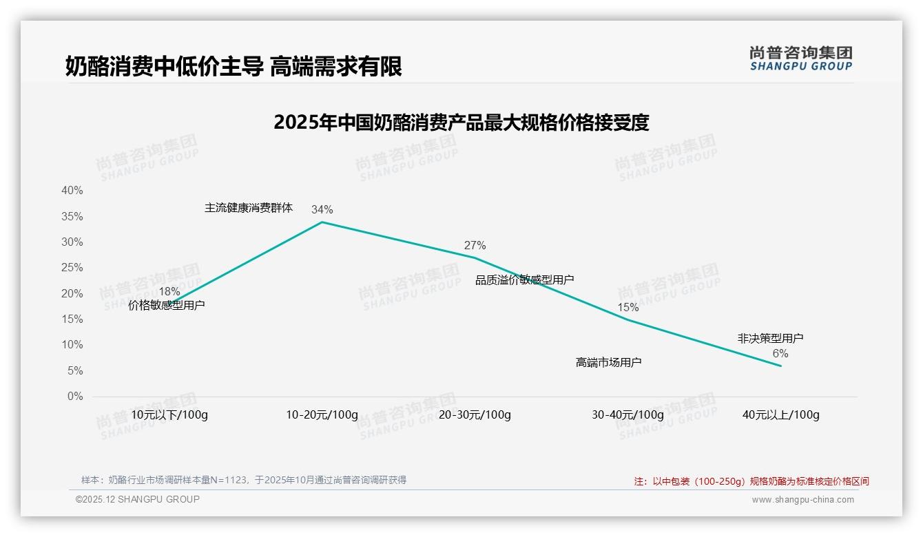 奶酪价格上涨10%后42%用户仍坚持购买，尚普咨询集团专题解读-2025年12月-奶酪-38