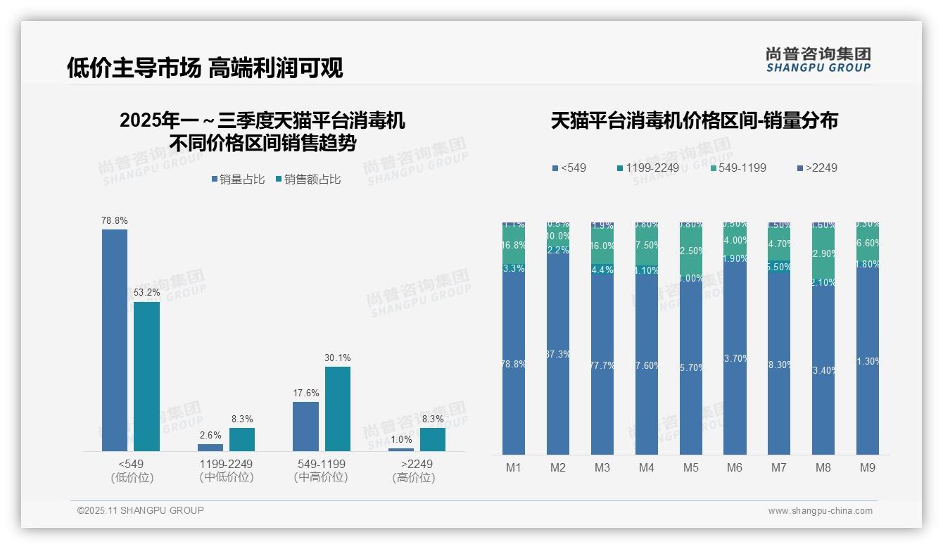 消毒机品类抖音平台100%低价，市场单一风险高——尚普咨询集团市场研究报告-2025年11月-消毒机-38