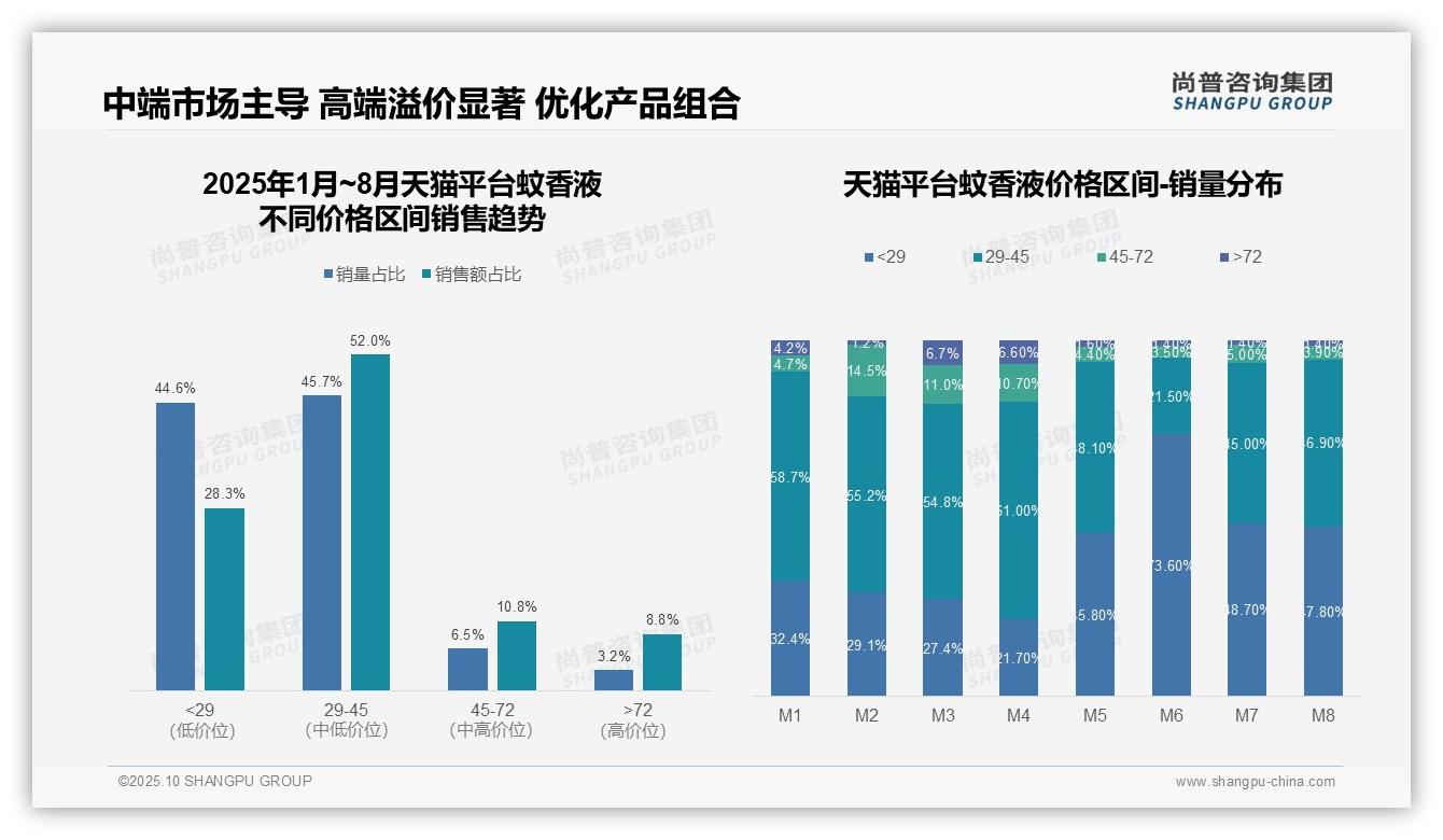 权威印证：尚普咨询集团调研报告确认抖音蚊香液中端价格带占比74.3%-2025年10月-蚊香液-38