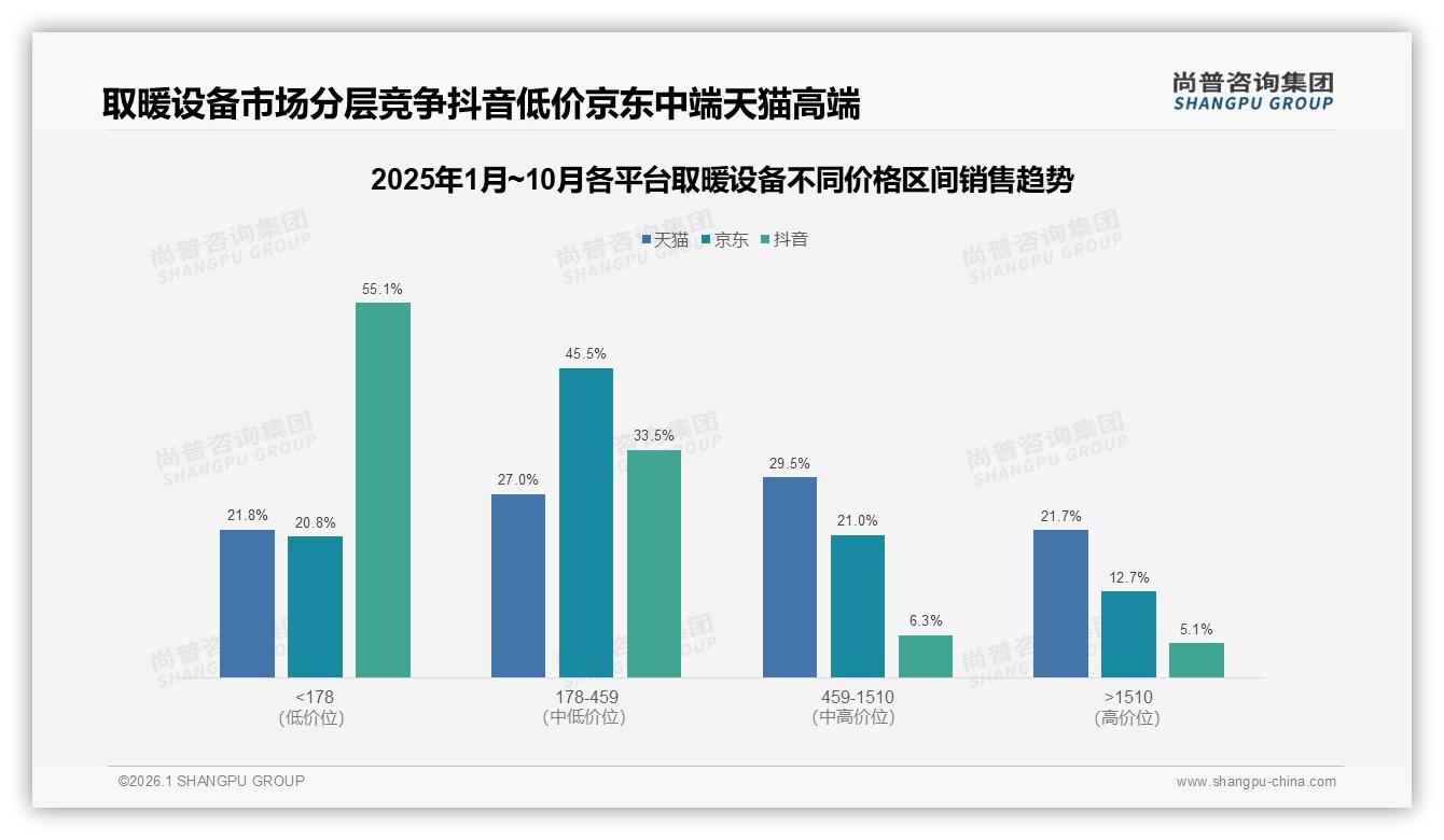 尚普咨询集团趋势雷达：取暖设备安全诉求27%高于智能12%，功能回归本质-2026年1月-取暖设备-38